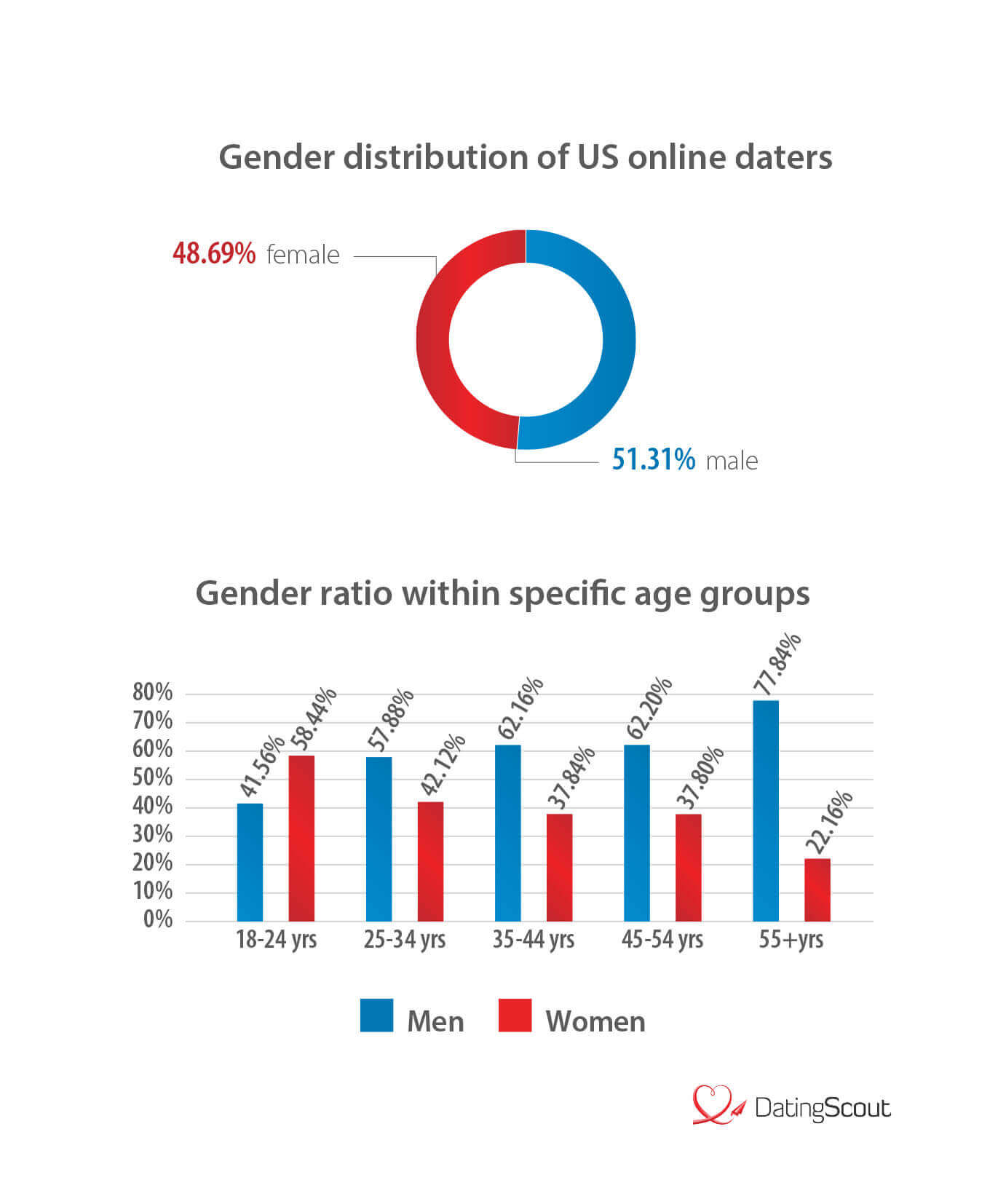 gender self presentation in online dating