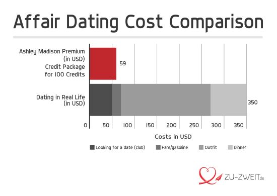 Ashley madison cost comparison