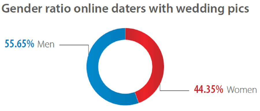 Gender Distribution Wedding Pics