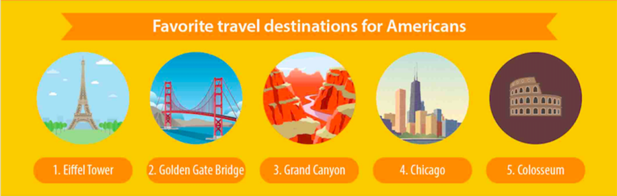 american favorite travel spots