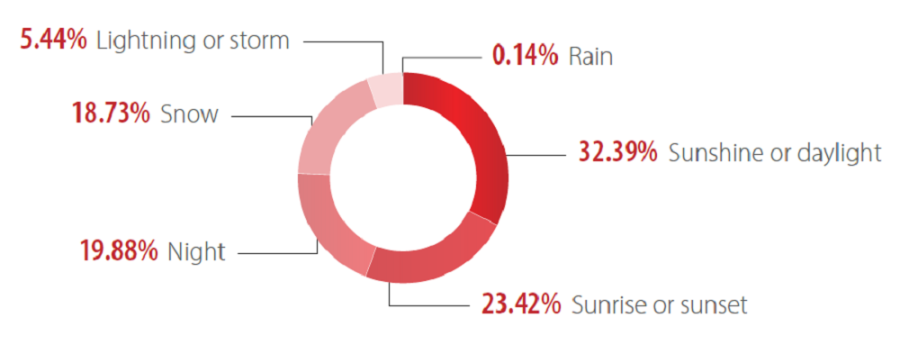 American profile weather