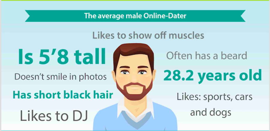 average male online dater
