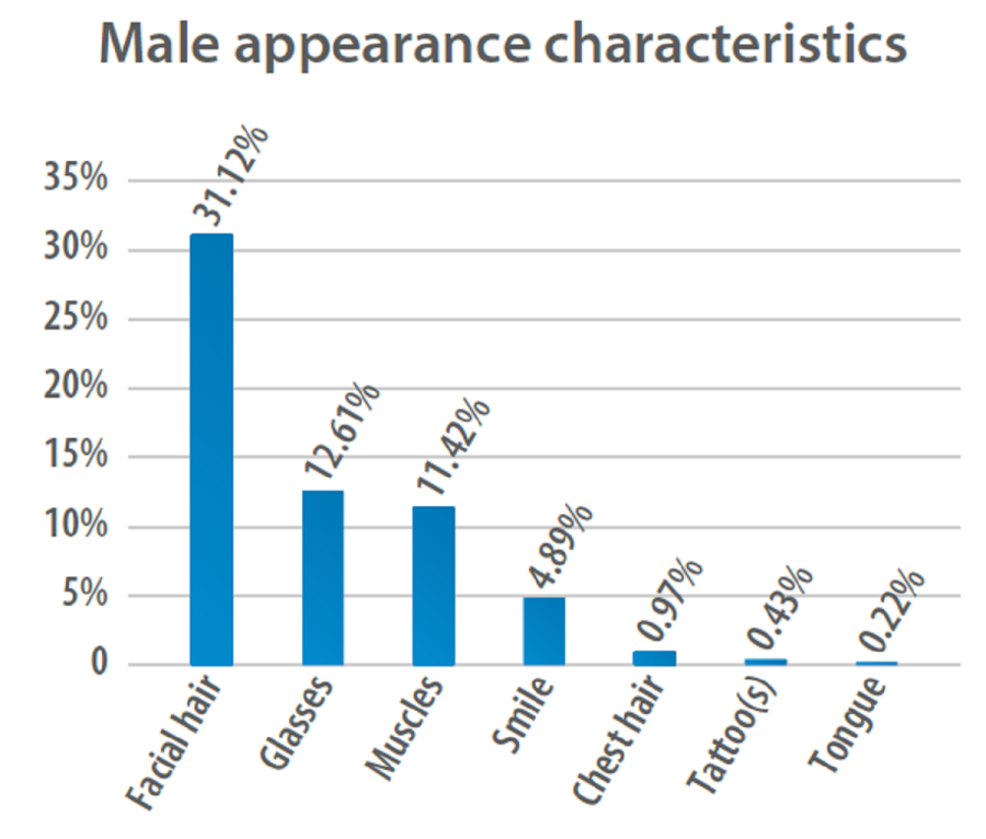 male appearance characteristics