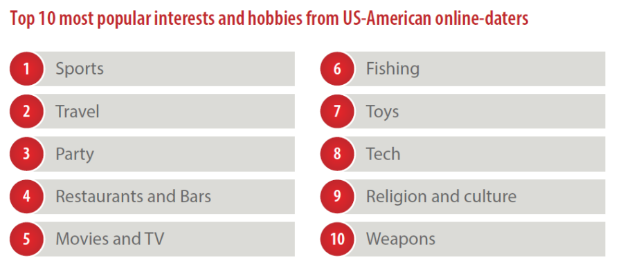 most popular american interests
