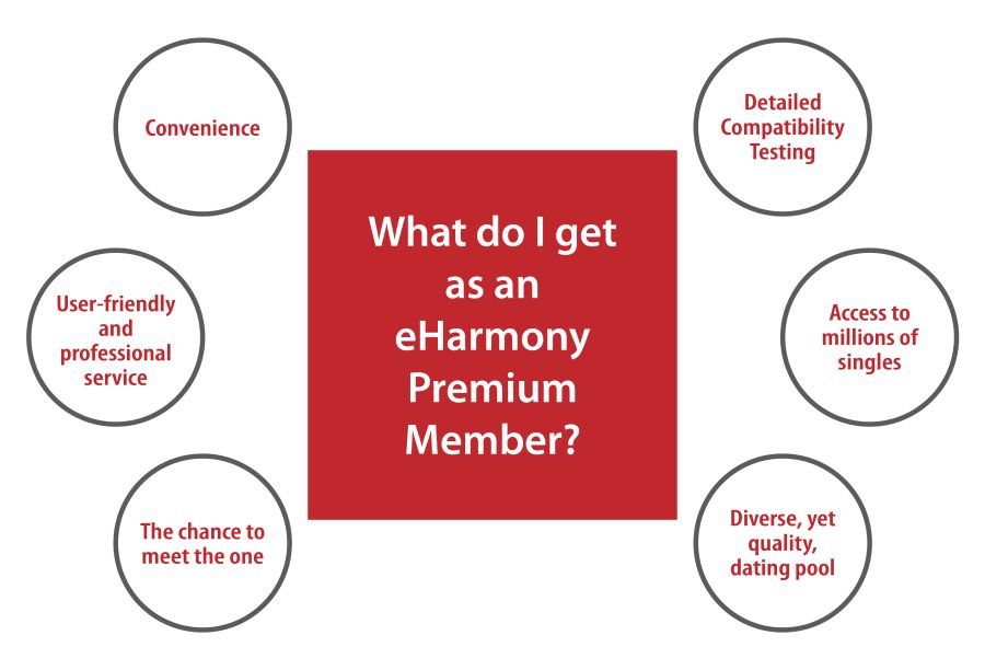 Waarom is eharmony zo duur